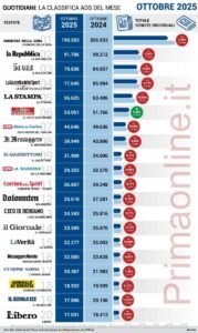classifica ottobre 2025 2