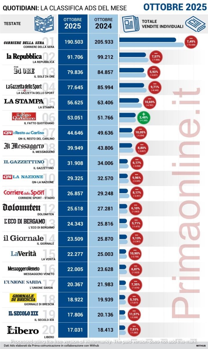 classifica ottobre 2025 2